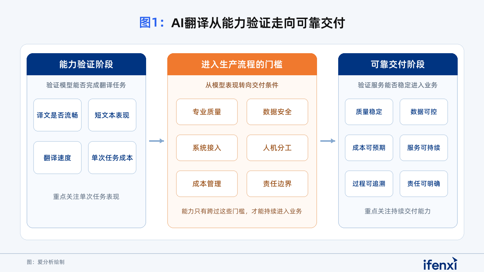 图1:AI翻译从能力验证走向可靠交付