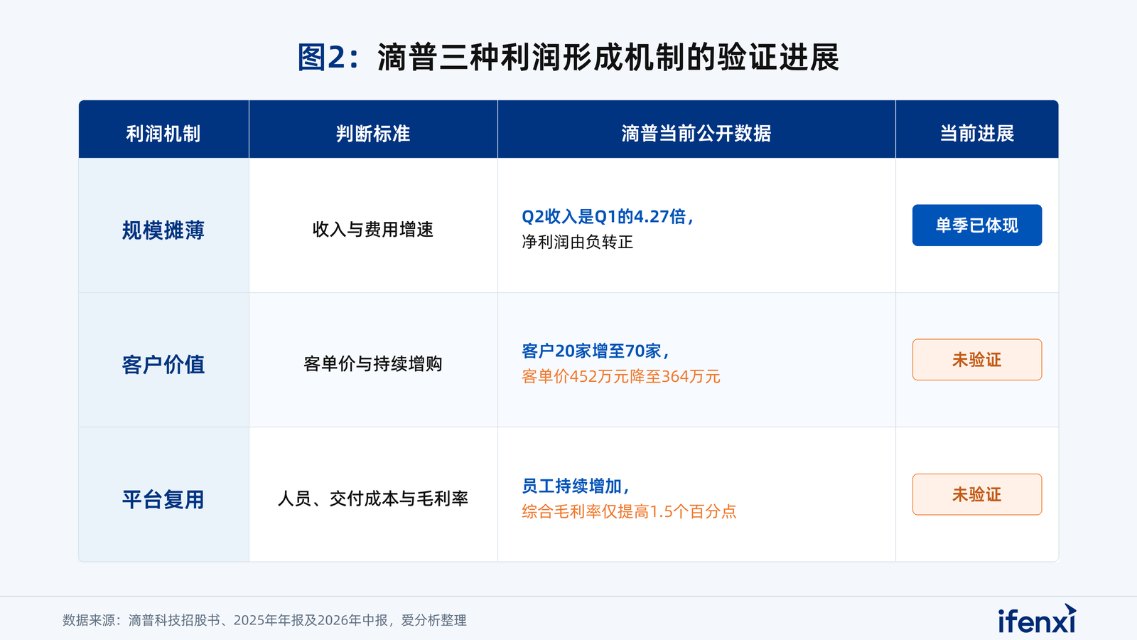 图2：滴普三种利润形成机制的验证进展