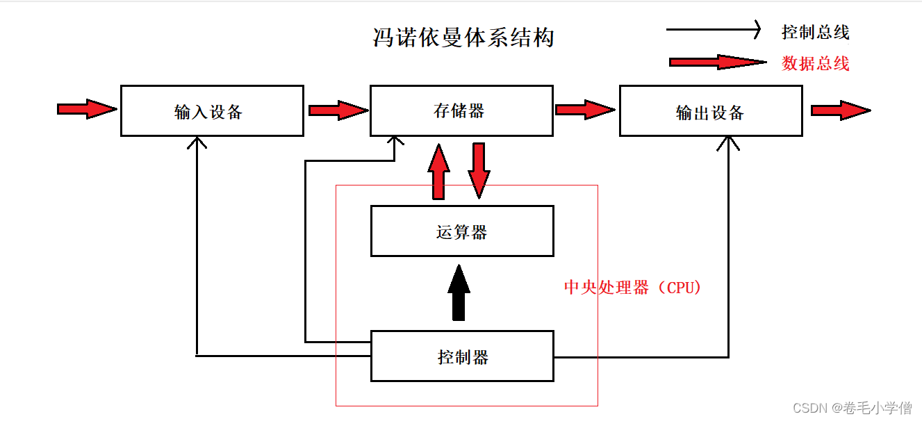 【Linux】冯诺依曼体系结构、操作系统概念、进程概念