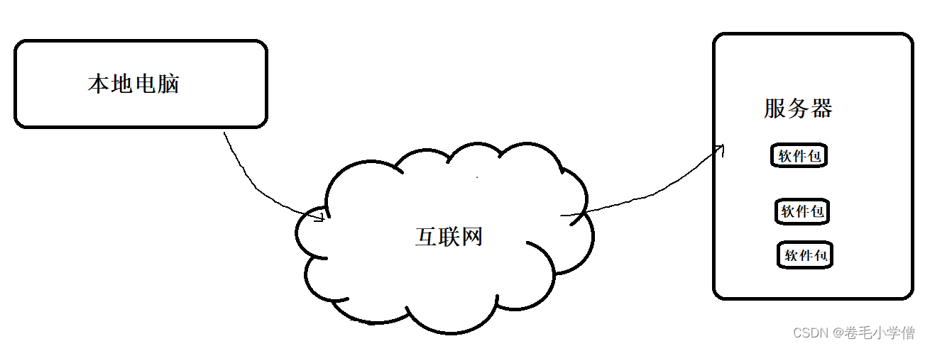 Linux之基础开发工具