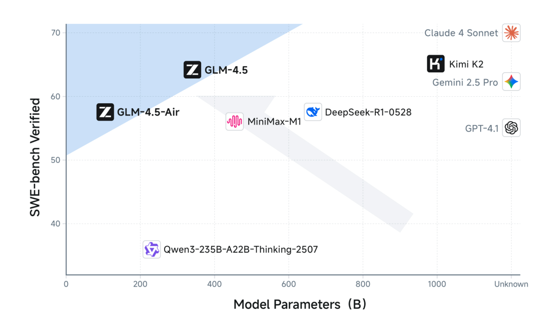 分析图（模型位置越偏左上角越好）