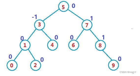 【C++进阶】AVL树的模拟实现（附源码）