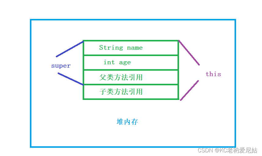 《JavaSE-第九章》之继承与多态