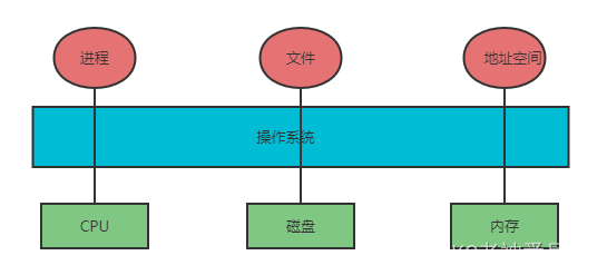 《计算机操作系统-第一章》之操作系统概述