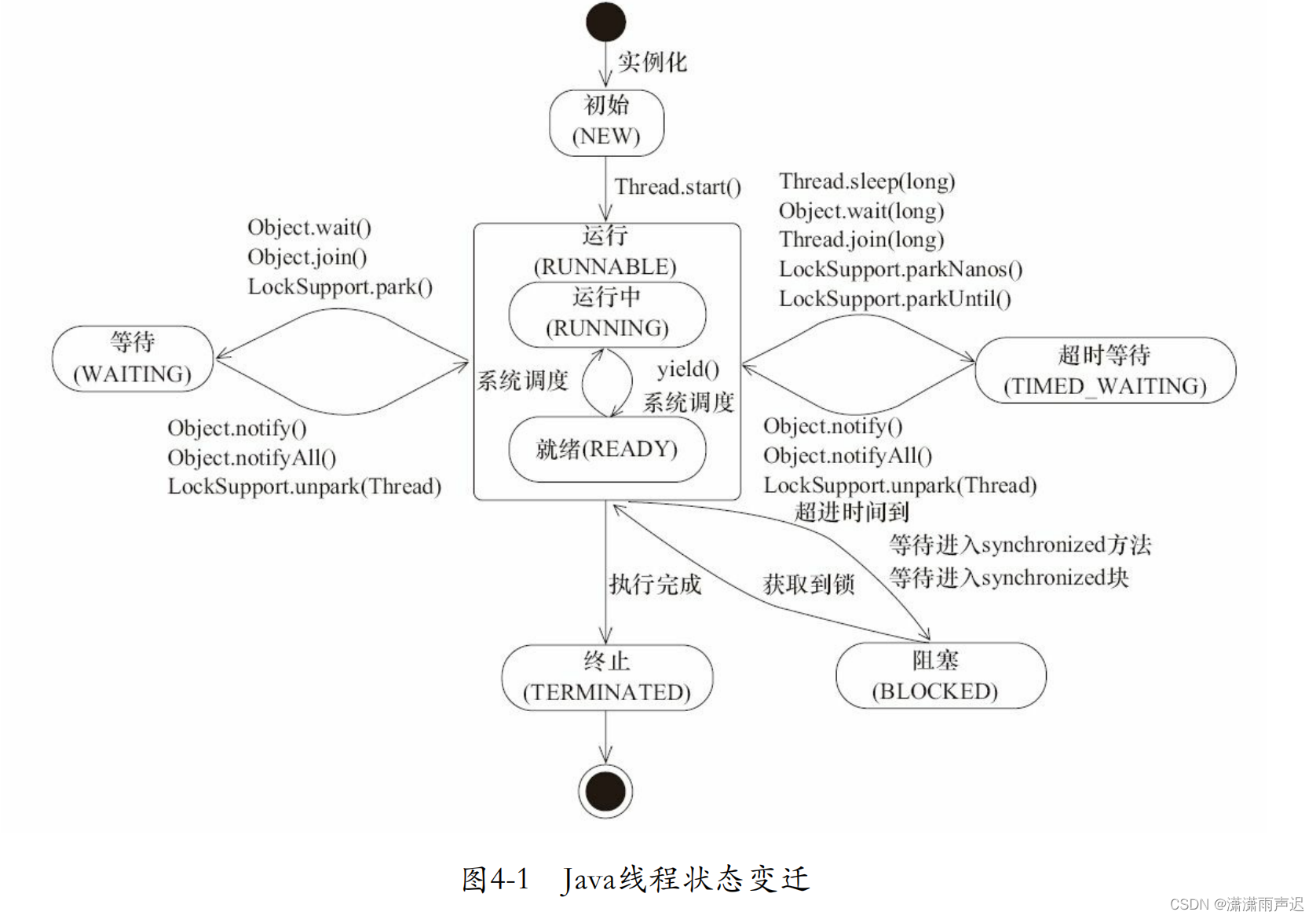 《JavaSE-第二十一章》之线程的状态与中断