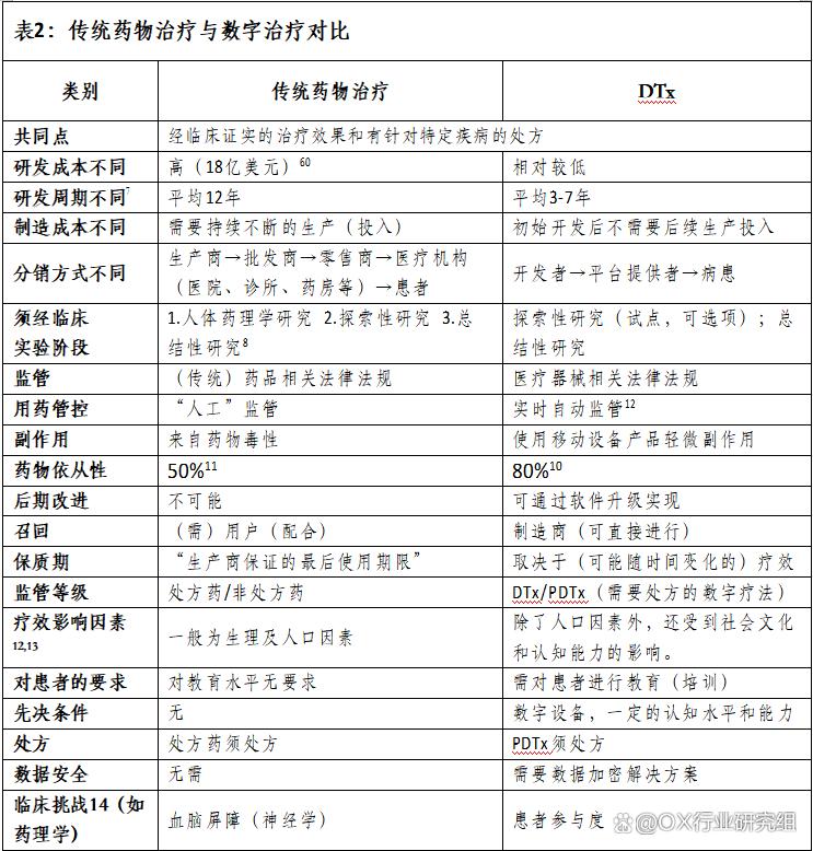 数字健康（Digital Health）、数字医疗（Digital Medicine）和DTx产品分类