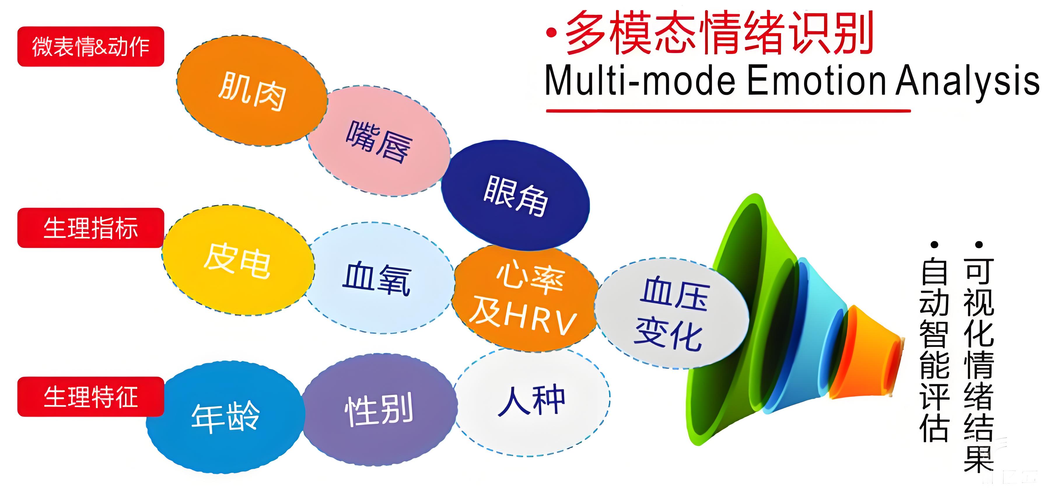 多模态音乐与情绪管理
