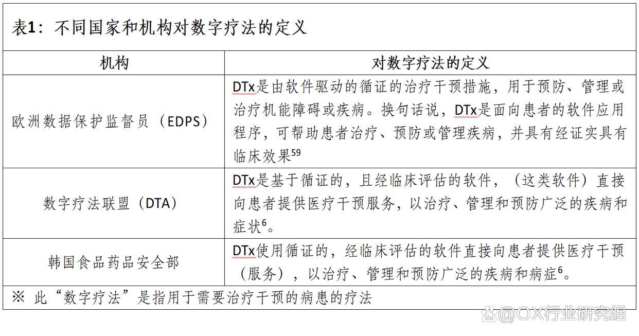 数字健康（Digital Health）、数字医疗（Digital Medicine）和DTx产品分类