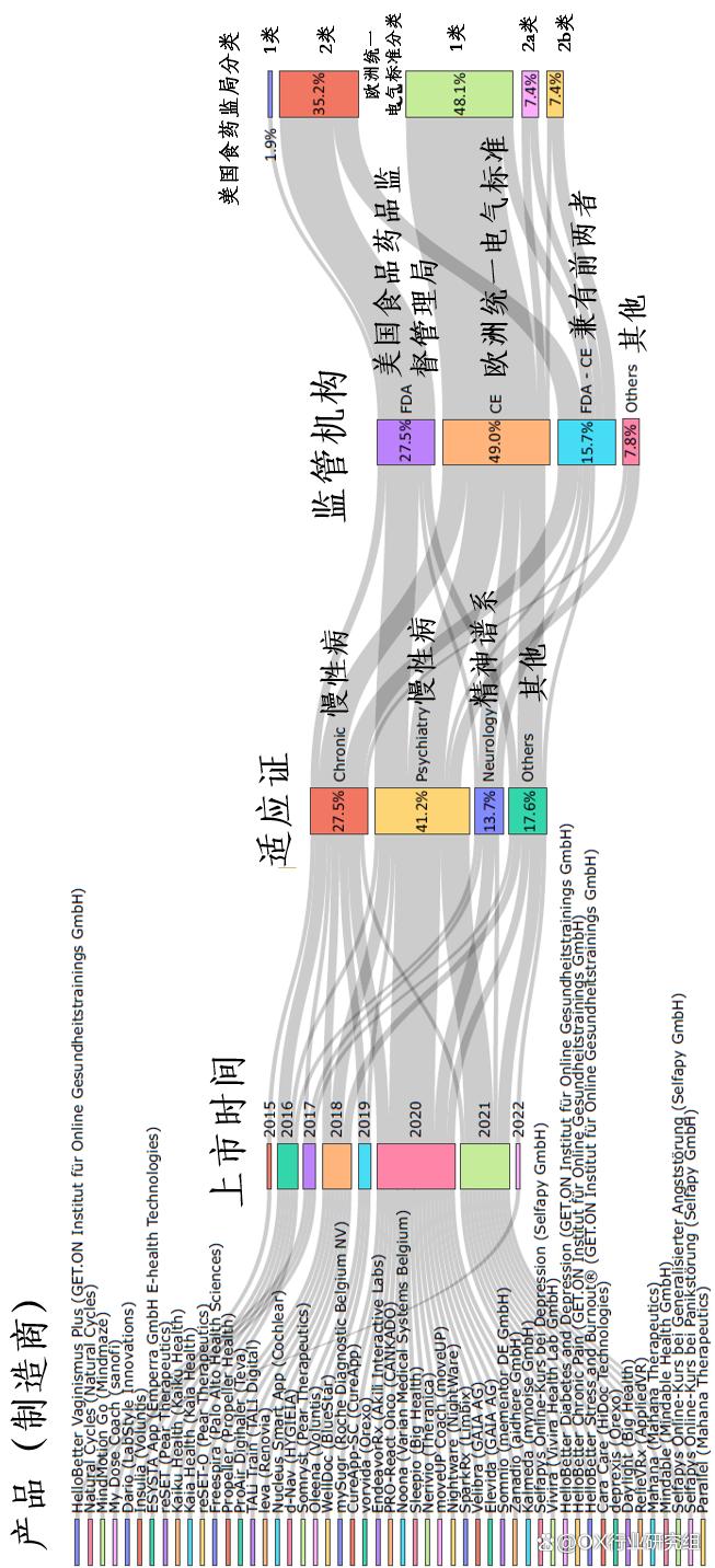 数字健康（Digital Health）、数字医疗（Digital Medicine）和DTx产品分类
