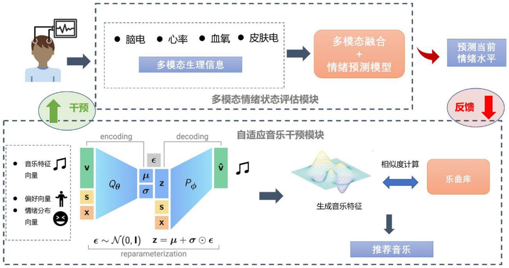 多模态音乐干预系统原理