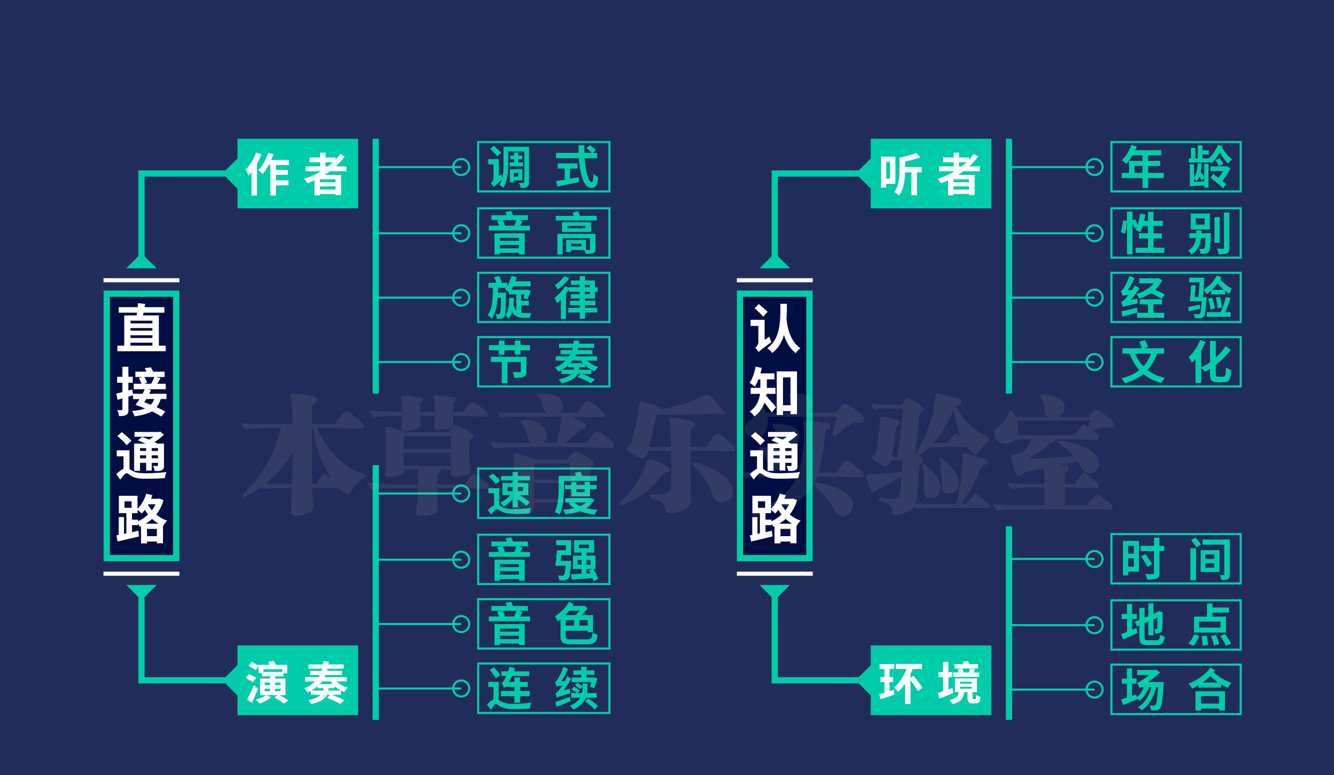 多感官刺激-听觉刺激(音乐治疗+干预)