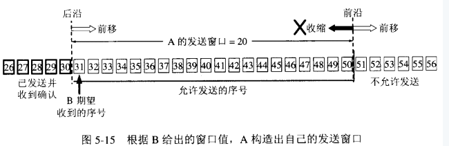 斐讯面试记录—TCP滑动窗口及拥塞控制