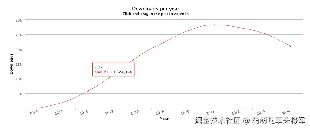 angular下载量 