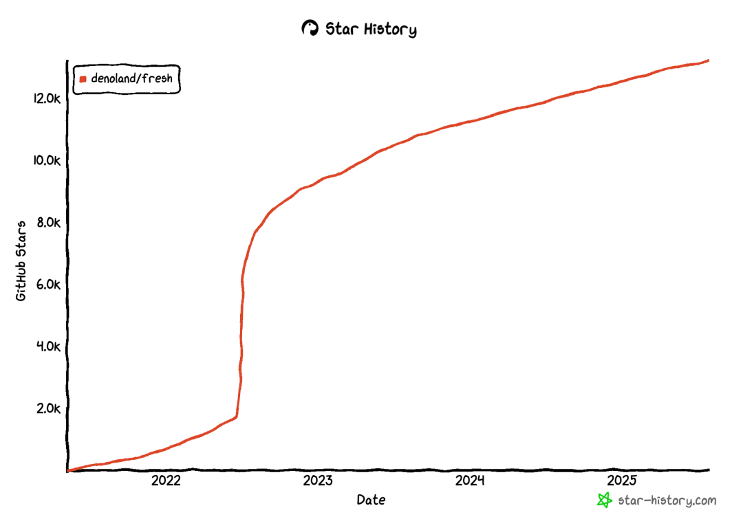 github star 历史