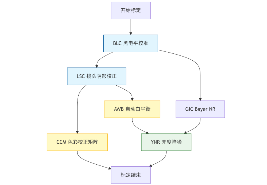 ISP 标定流程顺序