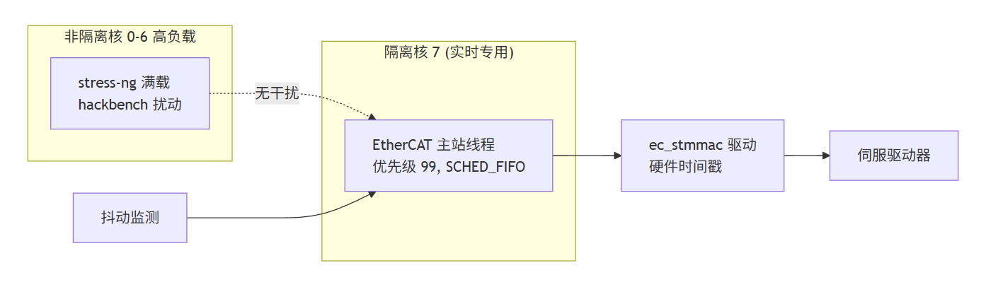 图6：满负载压力下的实时隔离示意 – 非隔离核满负荷，隔离核抖动仍保持在亚微秒级