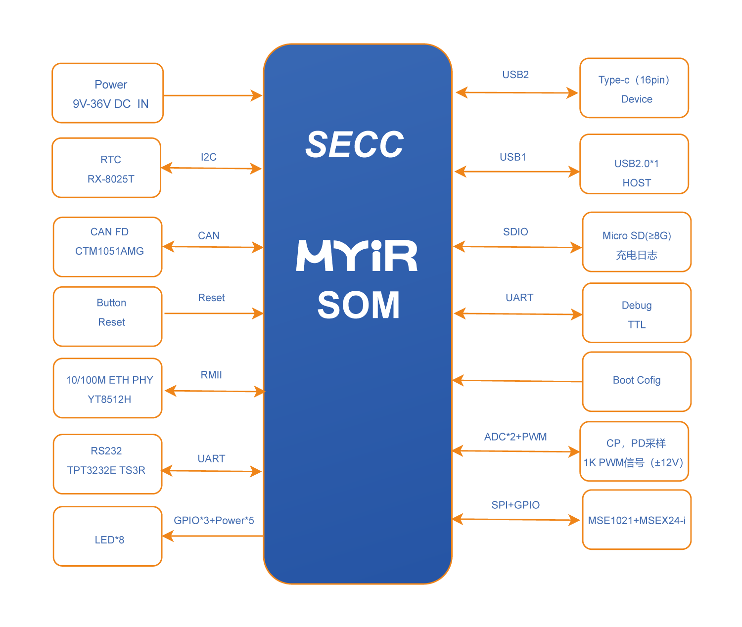 米尔SECC方案框图