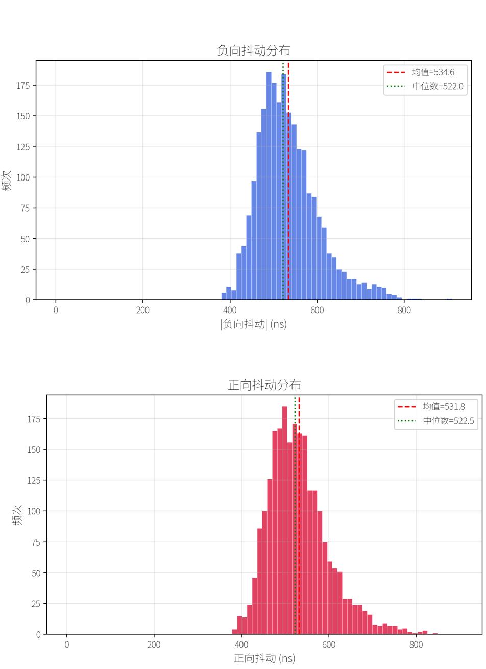 图4. ec_stmmac.ko 8000Hz 压力测试抖动分布（最大 1.30μs，平均 57ns）