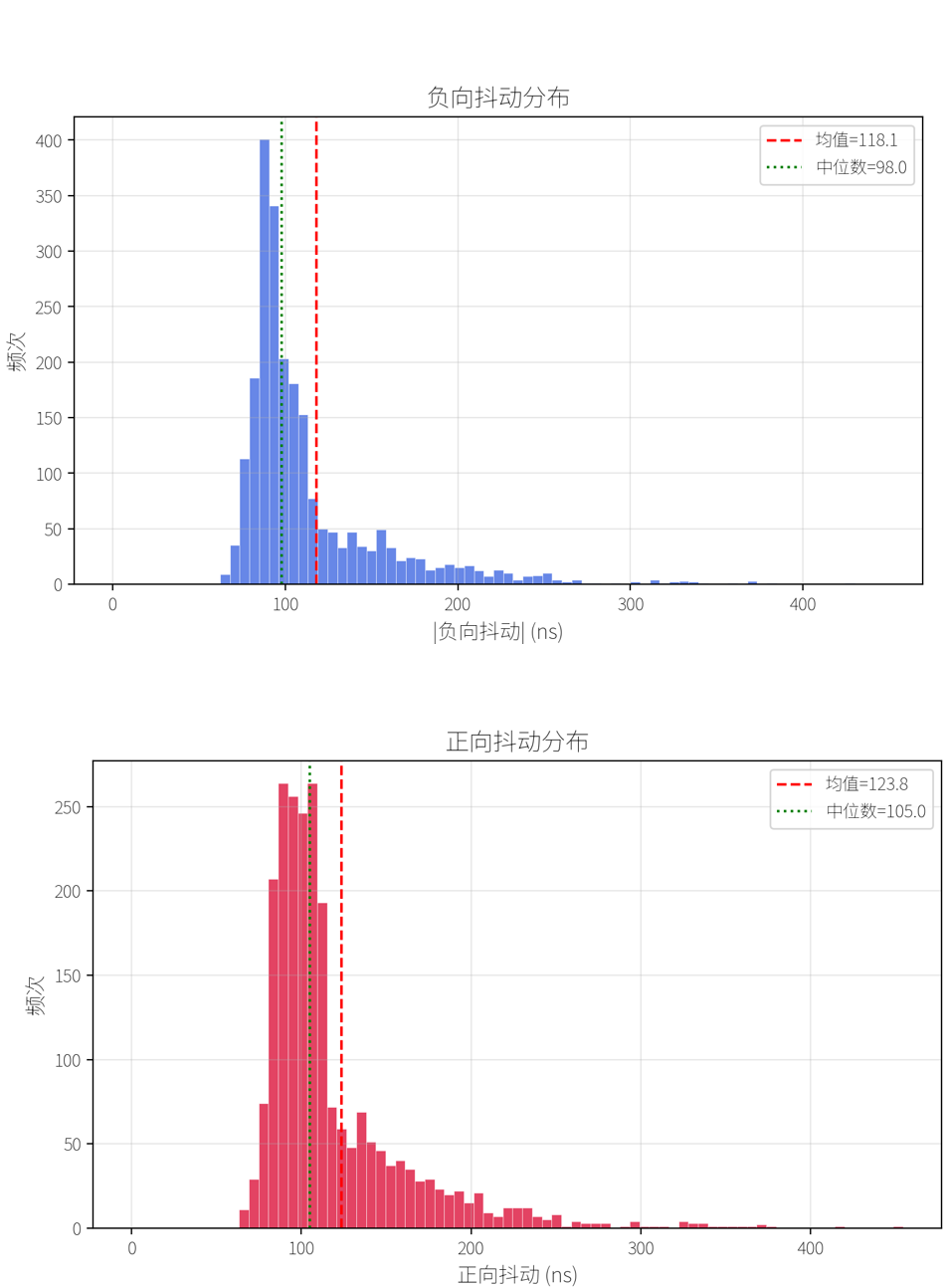 图3. ec_stmmac.ko 1000Hz 空载周期抖动分布（最大 922ns，平均 22ns）