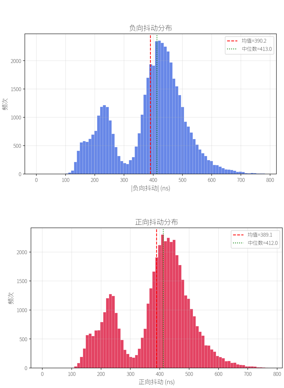 图7. ec_stmmac.ko 8000Hz 长时间运行抖动分布（47512 条记录，最大 1.25μs）