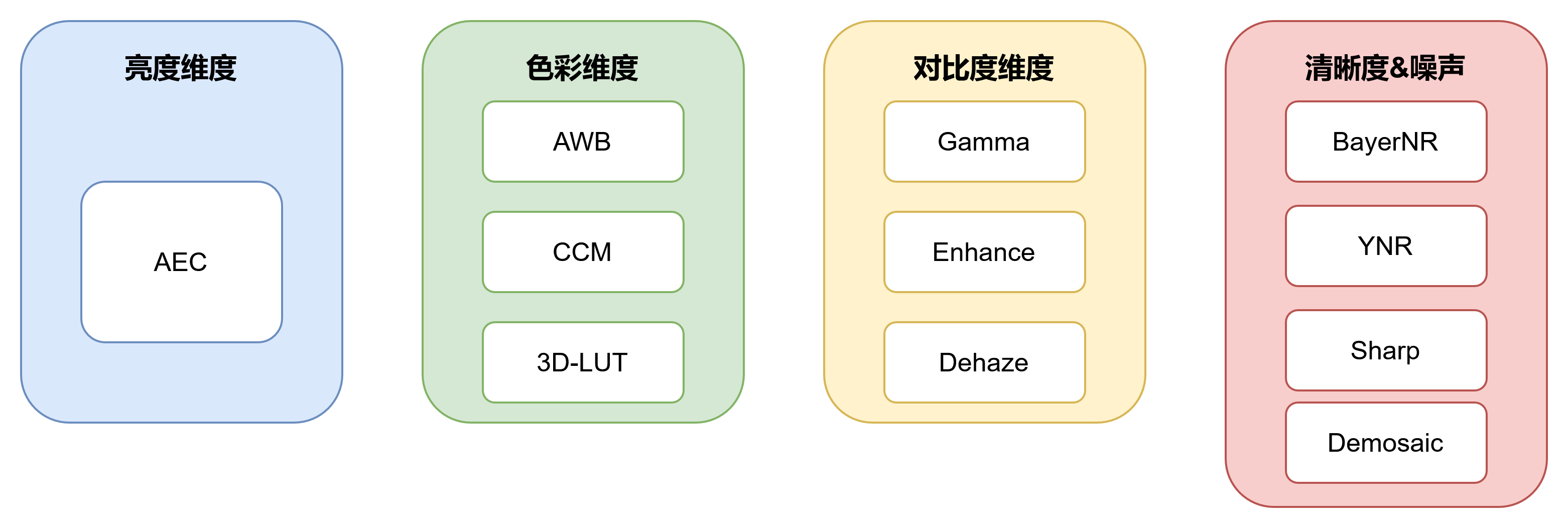 主观调试流程总览