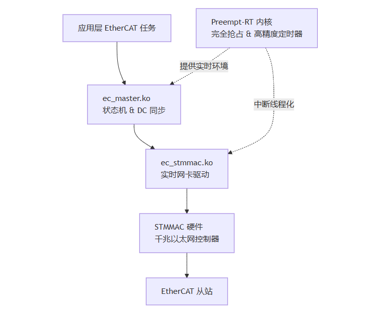 图8：IgH 驱动栈与 Preempt-RT 内核的关系
