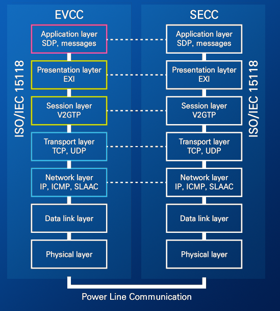 ISO 15118充电协议架构