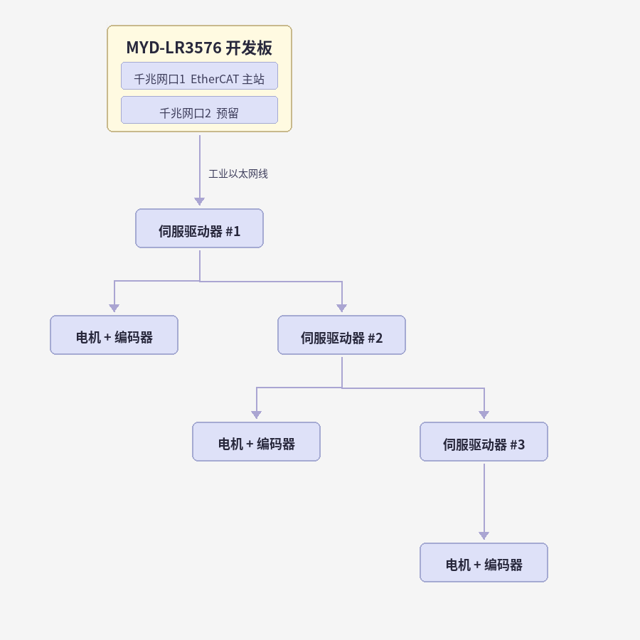 图2：硬件连接逻辑 – 双千兆网口之一作为 EtherCAT 主站，下挂多台伺服