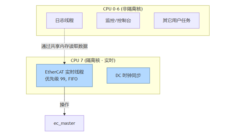 图9：隔离核与非隔离核的线程分配 – 实时线程独占核7，不受日志/UI干扰