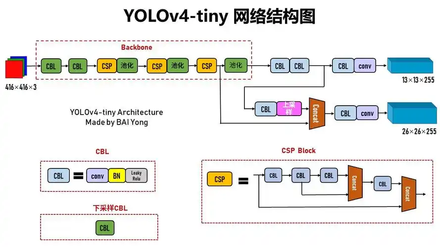 Tiny Yolo V4 网络结构图