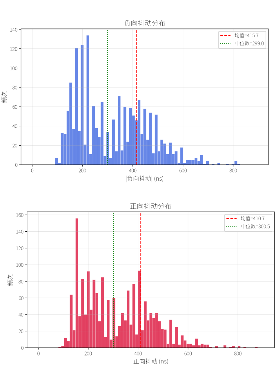 图5. ec_generic.ko 8000Hz 压力测试抖动分布（极端 ±43.5μs，>1μs 仅10次）