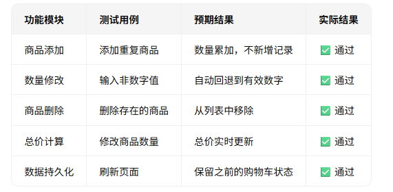 功能实现测试表