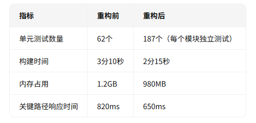模块测试结果