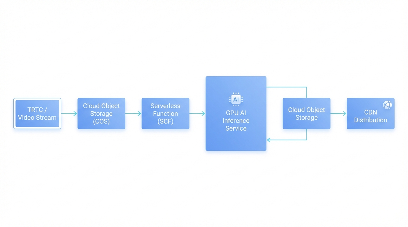 基于 TRTC / VOD、COS、SCF 与 GPU 推理服务构建的音视频生成式修复处理架构示意图