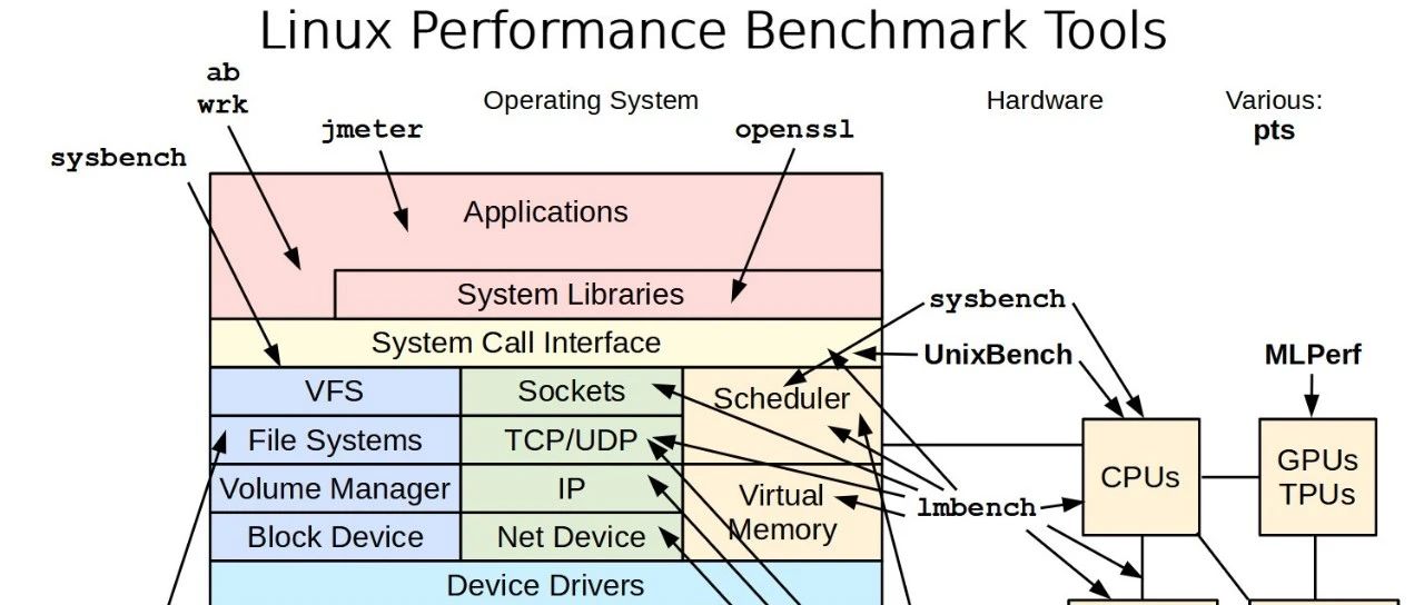 Linux 性能基准测试工具及测试方法