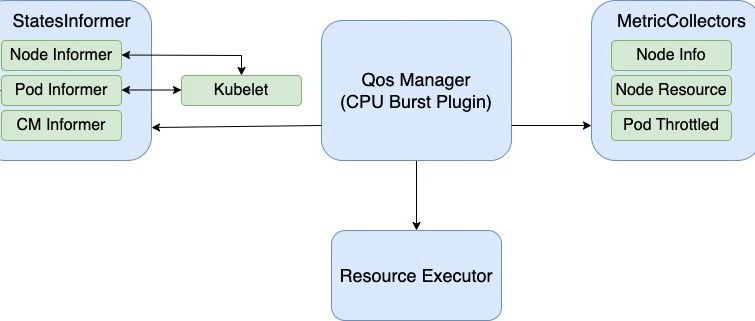 K8s CPU Throttle 优化方案