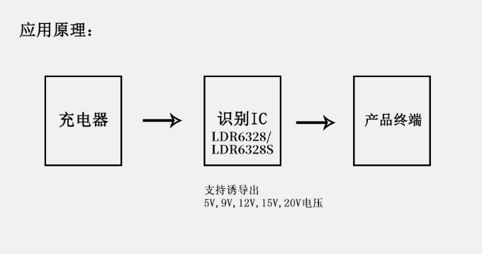 PD/QC/AFC/SCP全协议快充取电协议芯片LDR6328Q