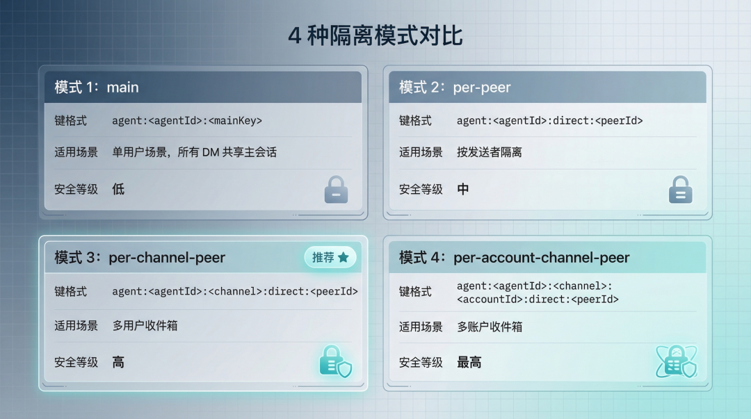 4种隔离模式对比
