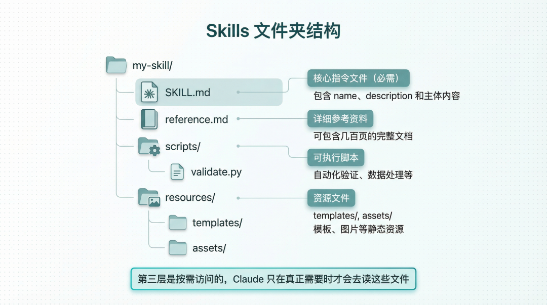 Skills 文件夹结构