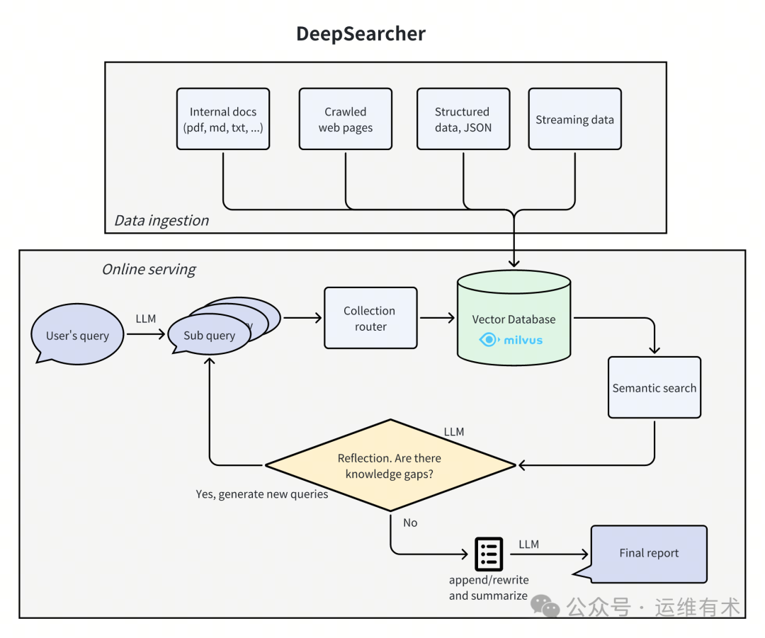 deep-searcher-arch