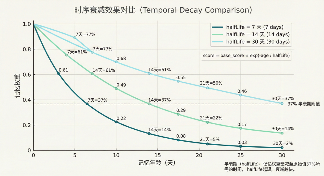 时序衰减曲线对比