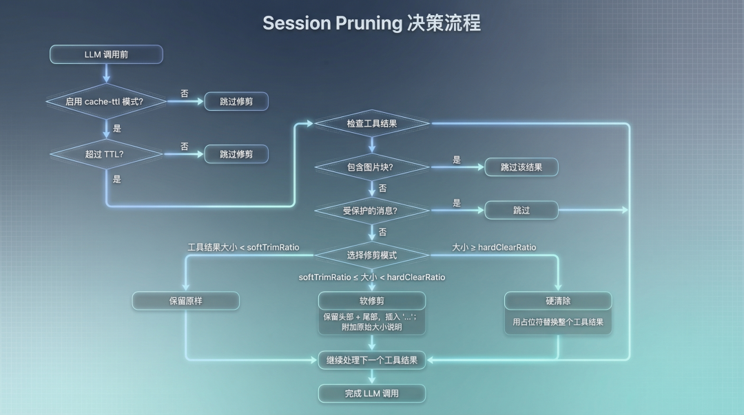 Session Pruning 工作原理