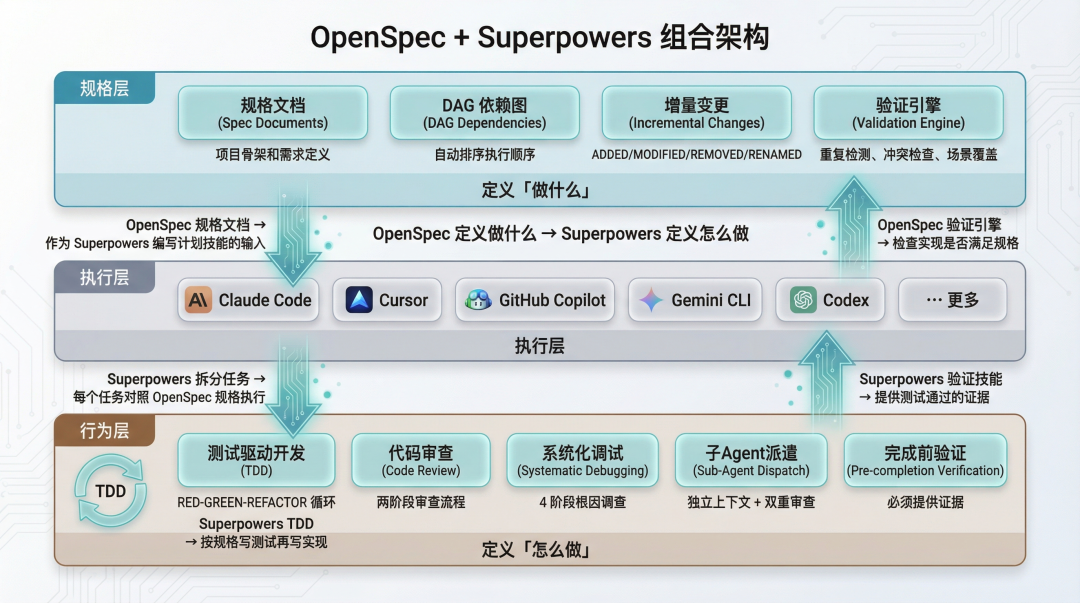 组合方案架构图