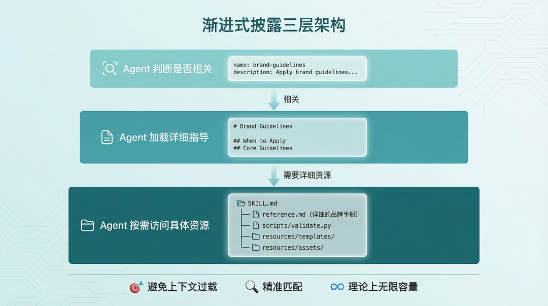 渐进式披露三层架构