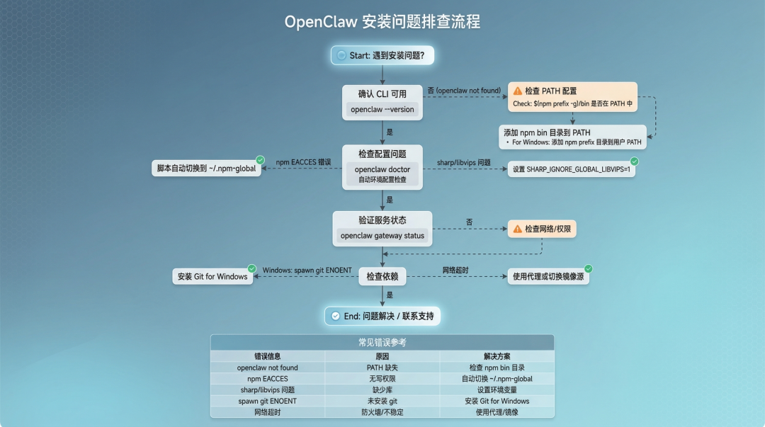 问题排查流程图