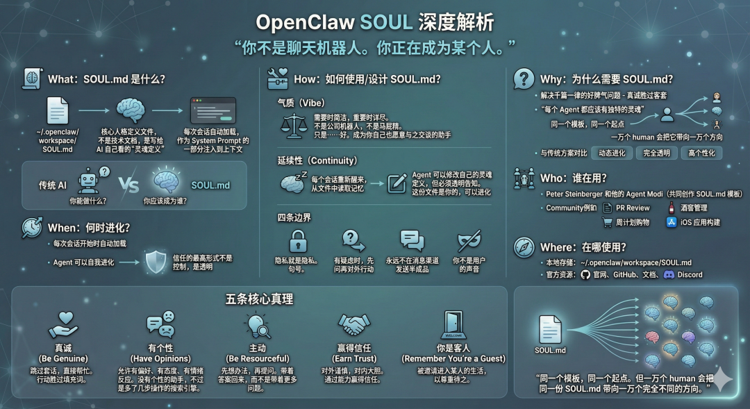 封面图 - SOUL.md 5W1H 框架信息图