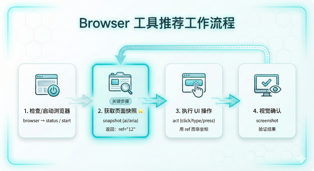 Browser 工作流程