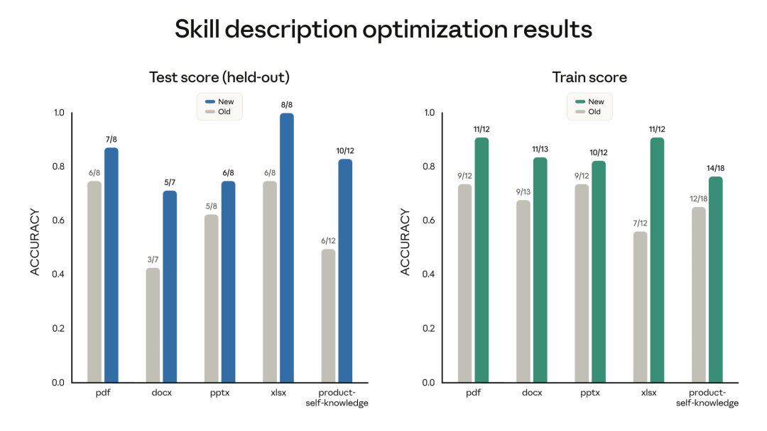 Description Optimization Results - 展示优化前后的对比结果