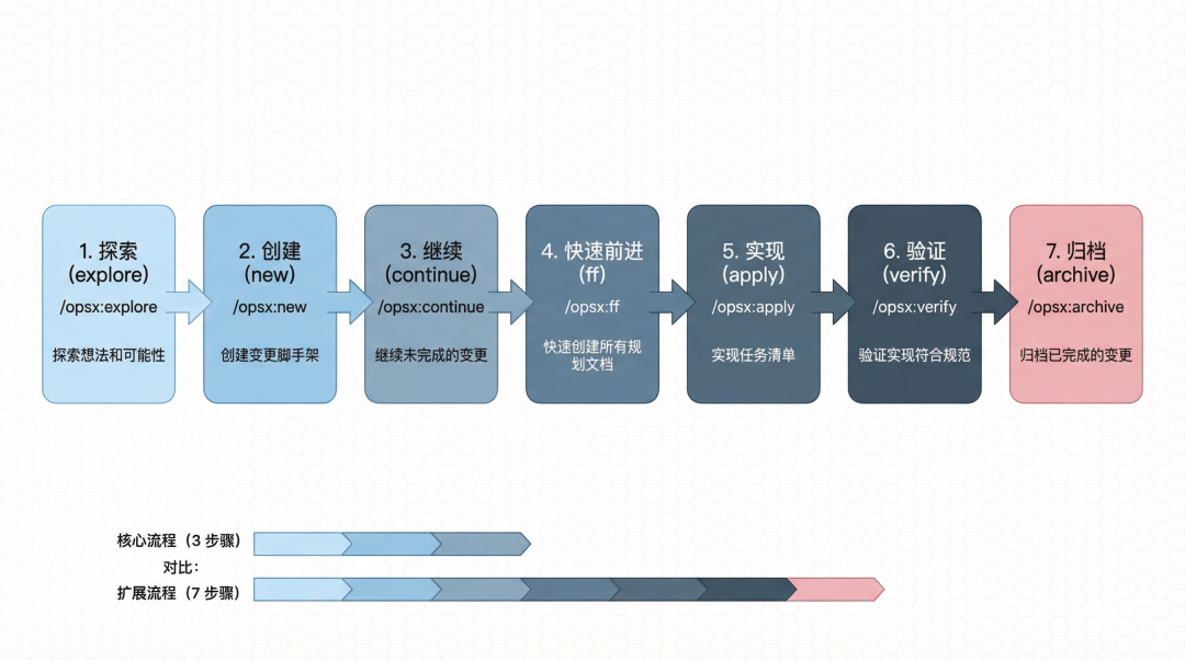 Extended Profile 工作流图