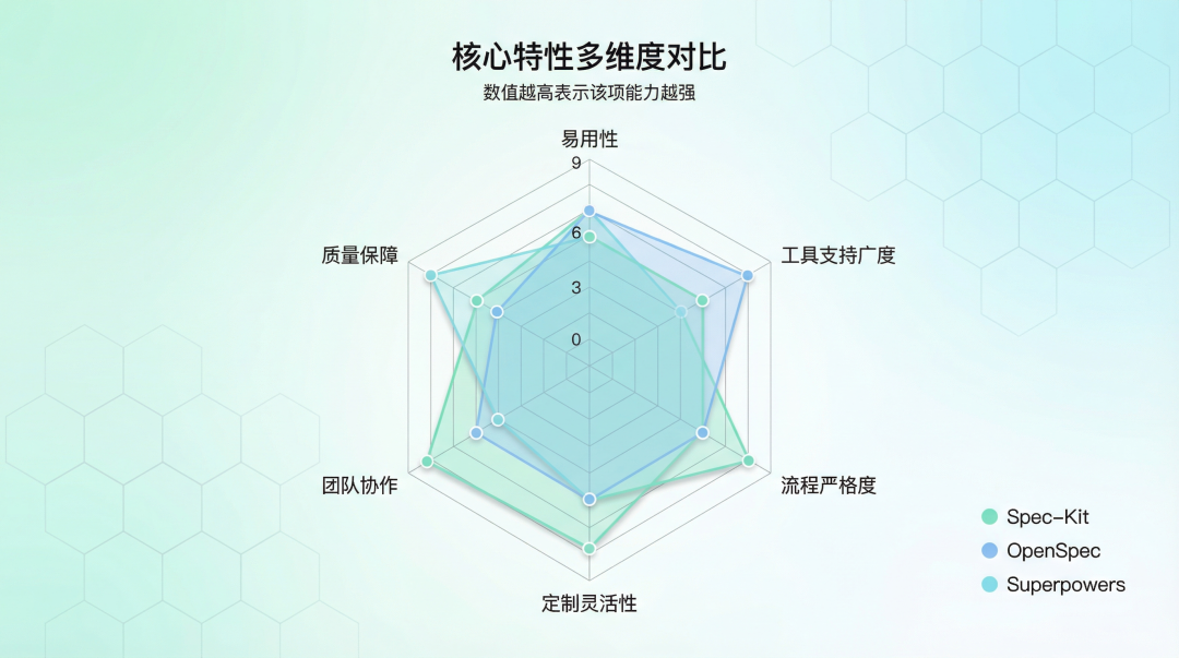 核心特性雷达图